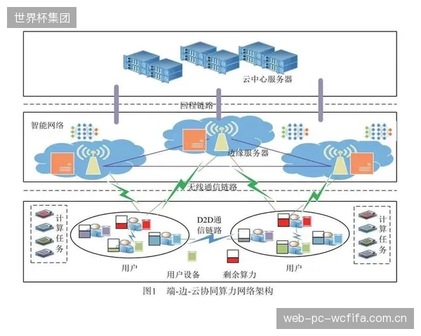 全国一体化算力网的建成,将允许体育场馆的闲时算力被跨区域调度,决定最终的资源利用率 全国一体化算力网的建成,将允许体育场馆的闲时算力被跨区域调度,决定最终的资源利用率